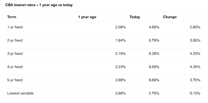 CBA fixed rate change