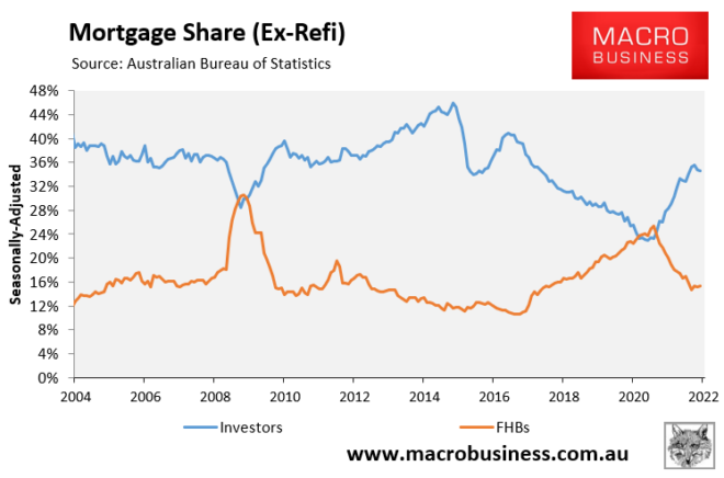 Investor versus first home buyer mortgage share