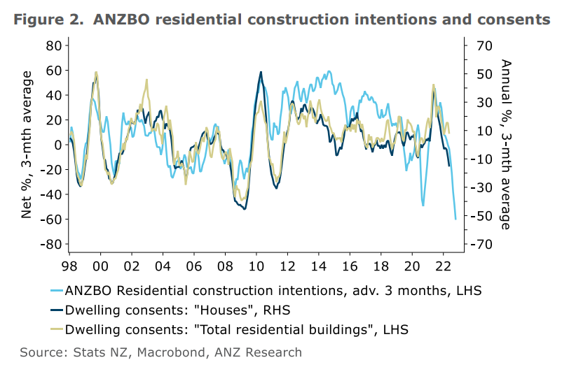 Residential construction intentions