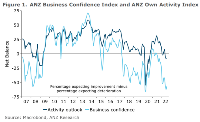 New Zealand business activity and confidence