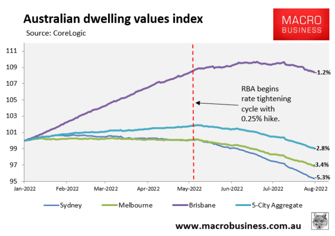 Dwelling value changes after RBA rate hikes