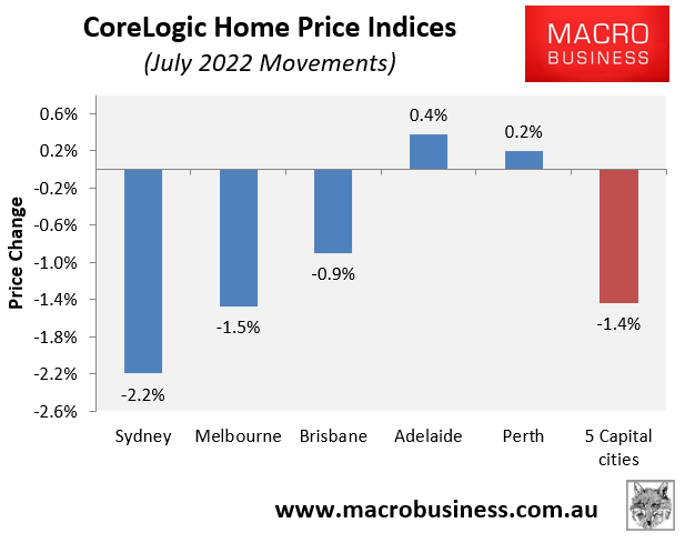 CoreLogic monthly price changes