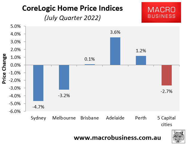 CoreLogic quarterly dwelling value changes