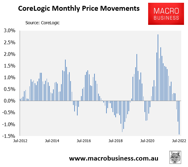 CoreLogic monthly price change