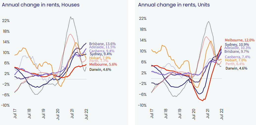 Annual rental growth