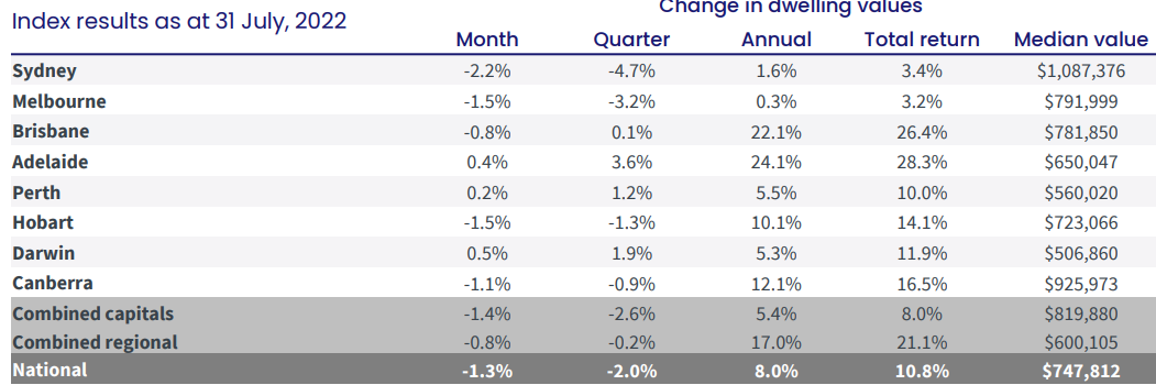 CoreLogic index results for July 2022