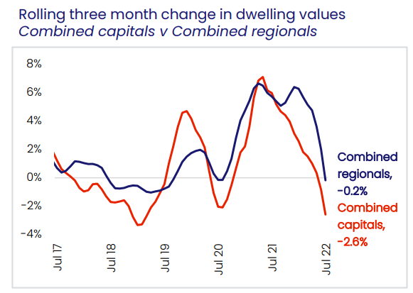 Capital and regional dwelling value growth