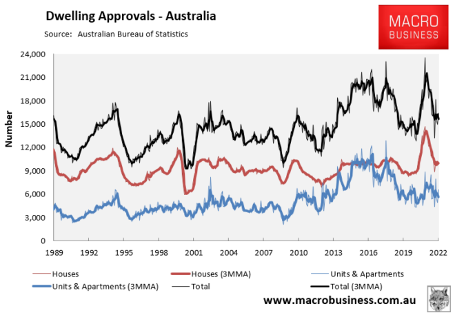 Australian dwelling approvals