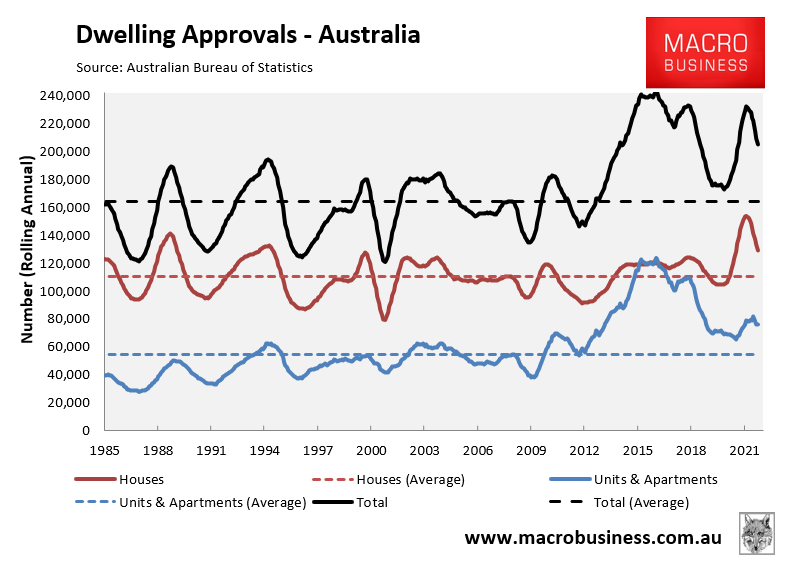 Annual dwelling approvals