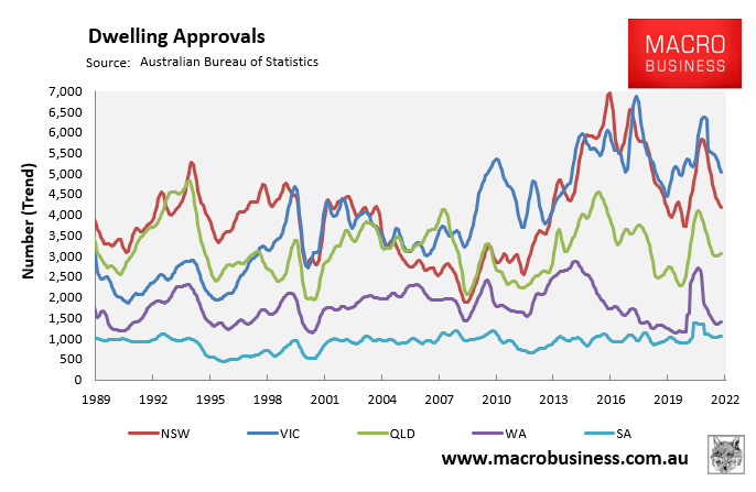 Trend dwelling approvals by state