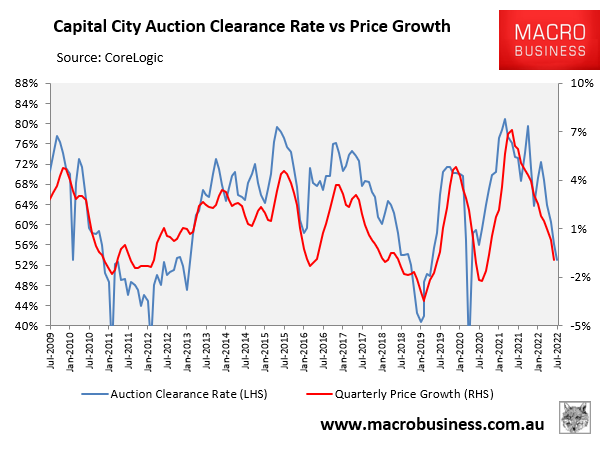 Capital city auction clearance rates