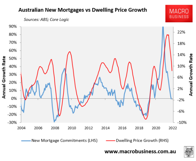 Mortgage demand versus house price growth