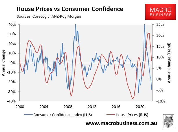 Australian house prices versus consumer confidence