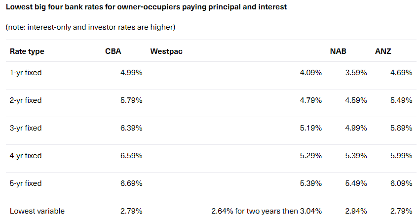 Fixed mortgage rates across banks