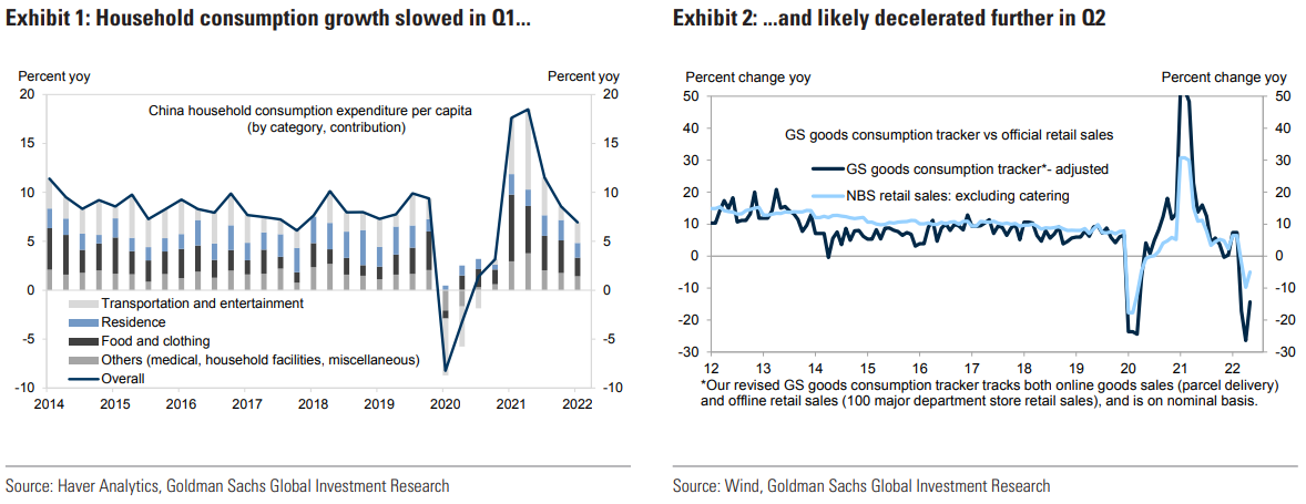 Chinese consumption growth