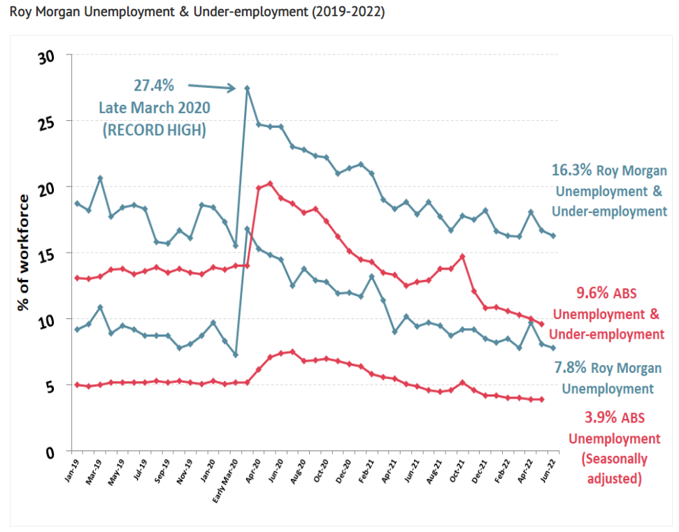 Roy Morgan unemployment