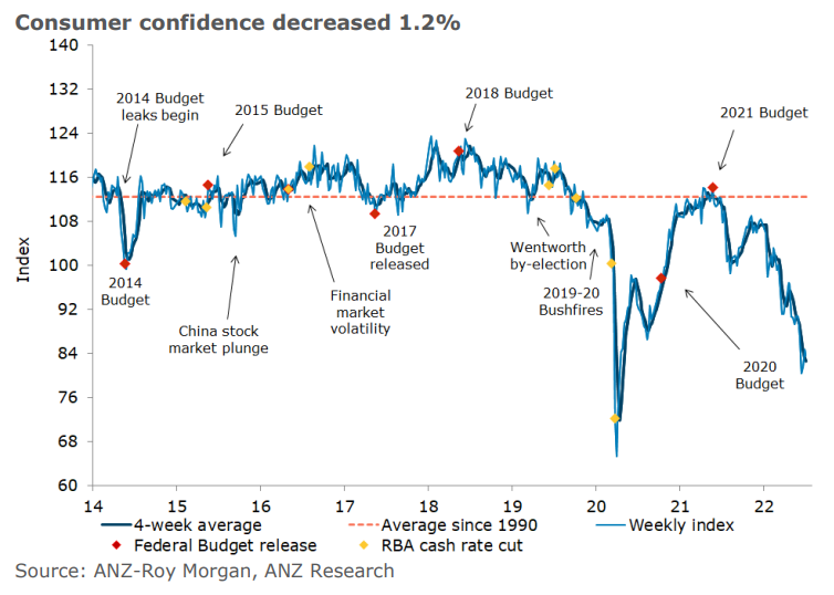 Roy Morgan consumer confidence