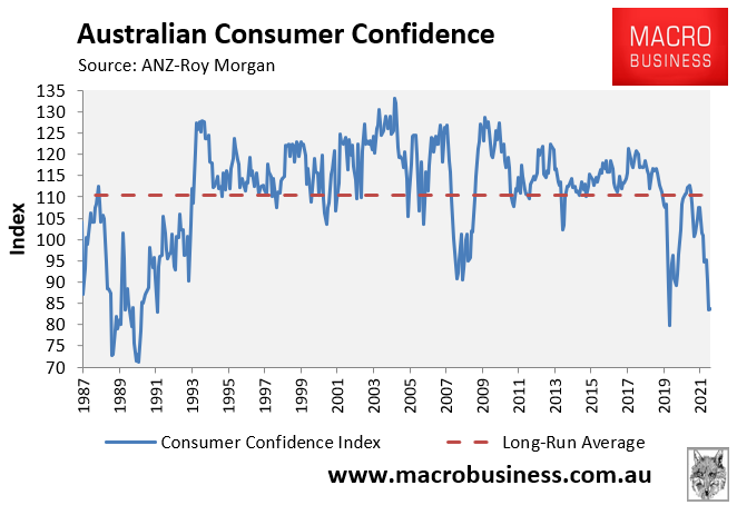 Australian consumer confidence