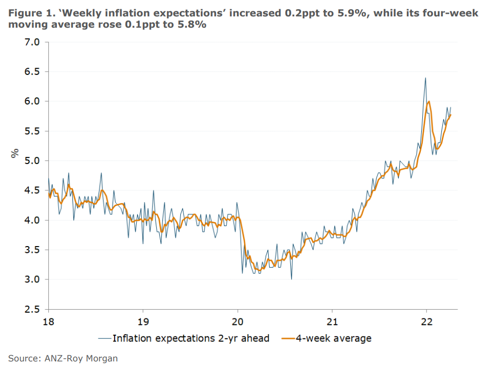 Inflation expectations