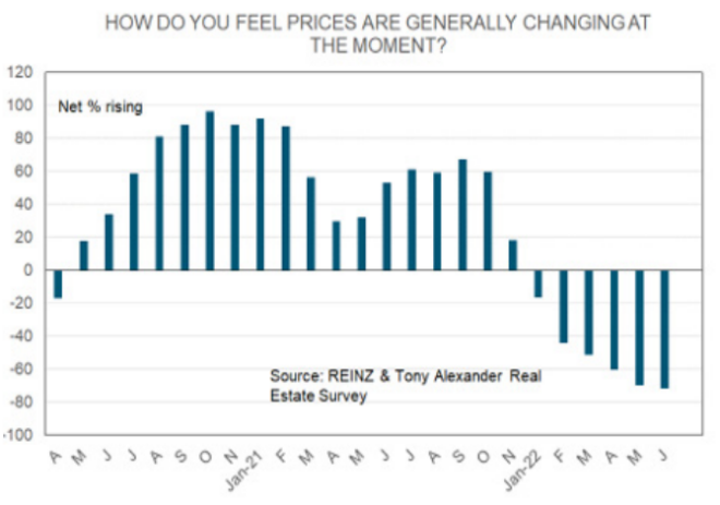 New Zealand house price expectations