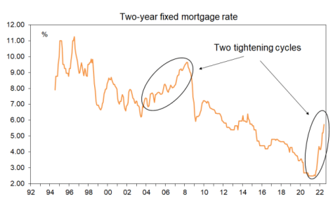 New Zealand mortgage increase