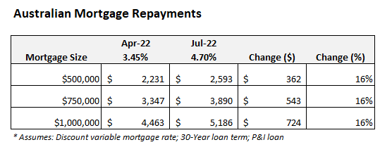 Average Australian mortgage repayments