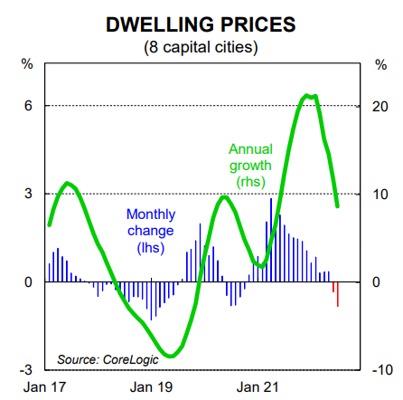 Australian dwelling prices