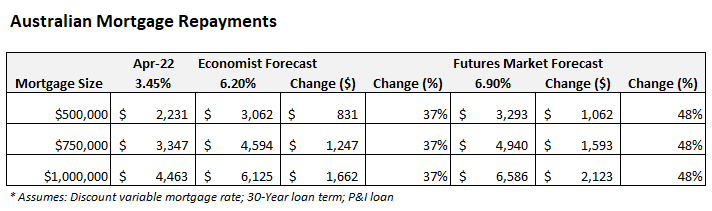 Forecast mortgage repayments