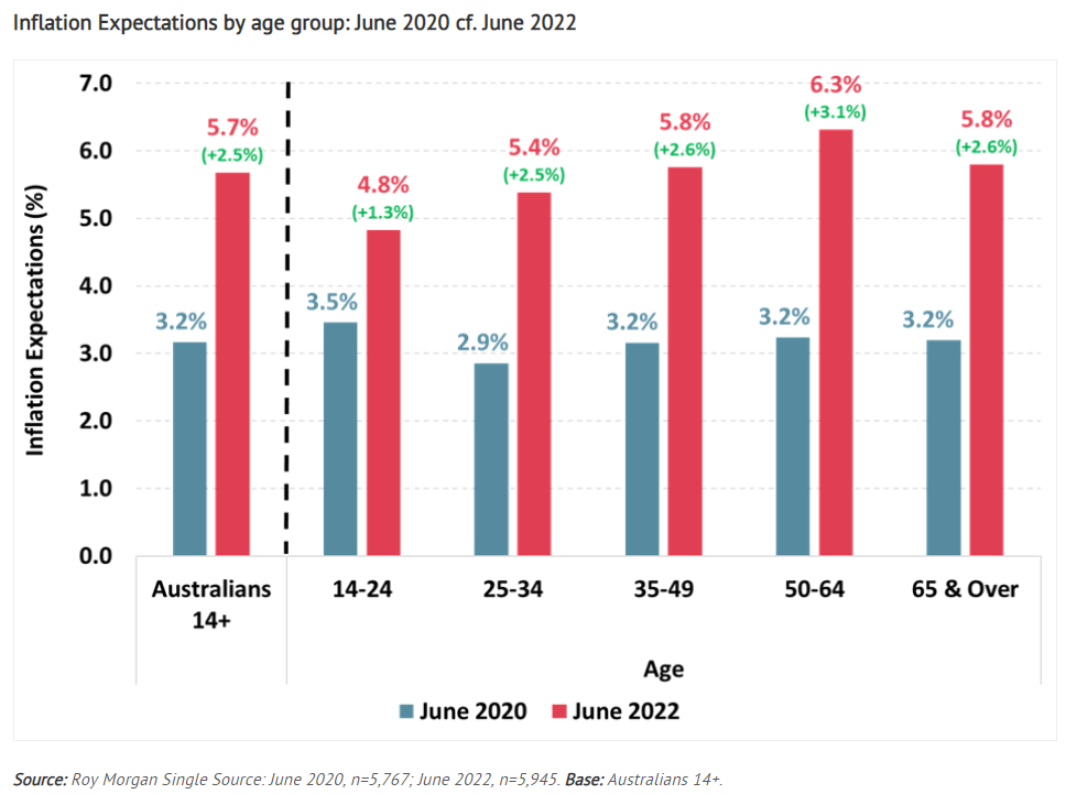 Inflation expectations across age groups