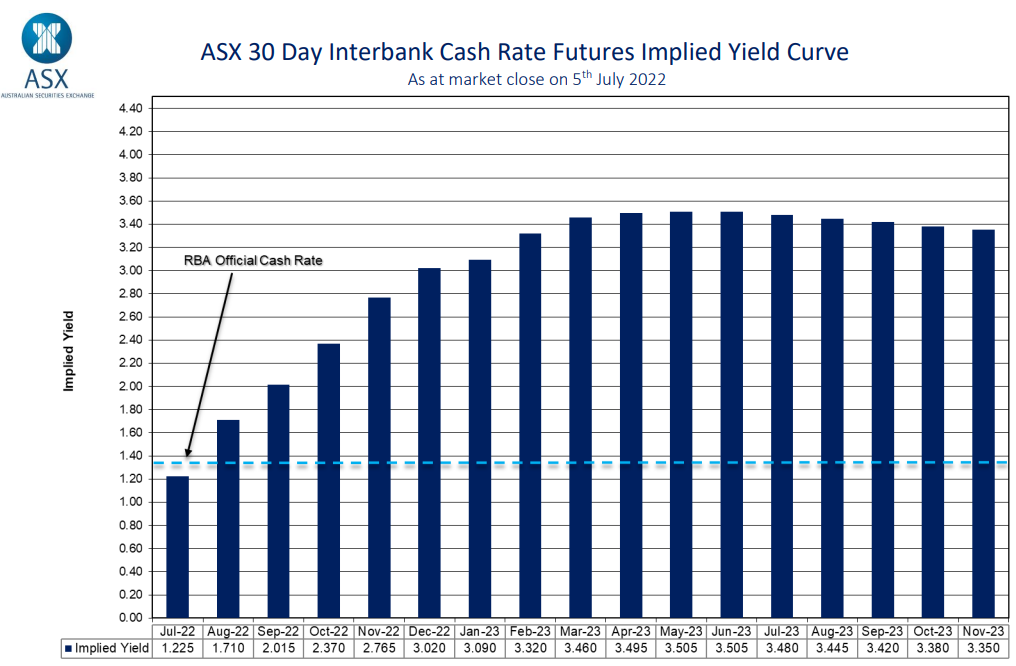 Forecast official cash rate