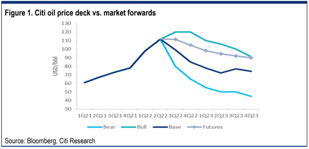 Oil price forecasts