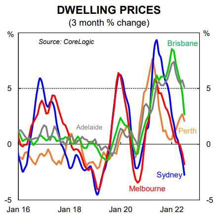 Dwelling prices by capital city