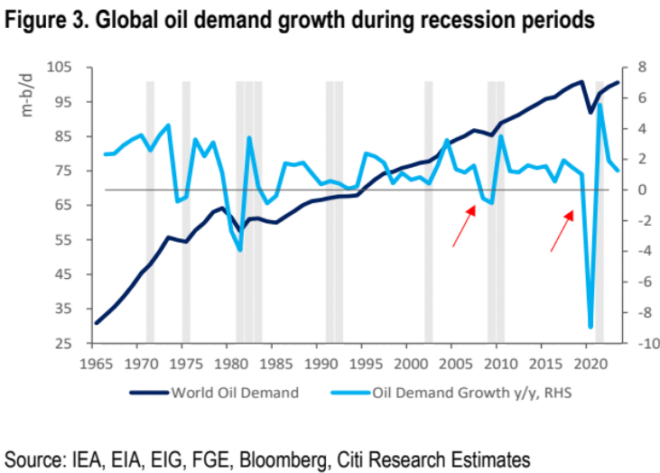 Global oil demand