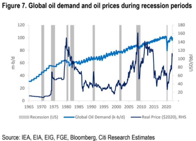 Global oil demand recessions