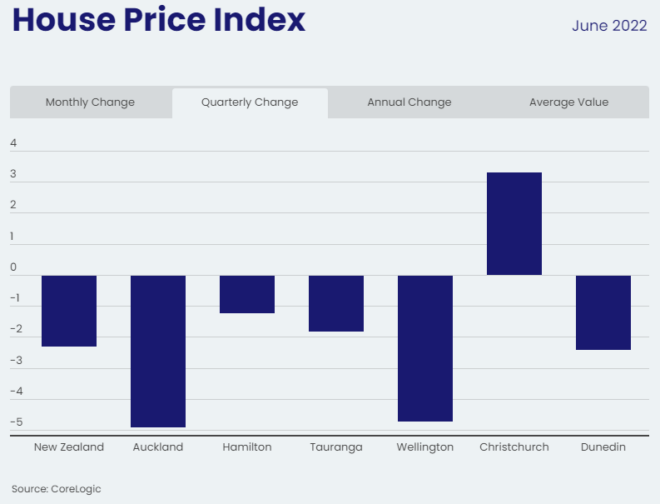 New Zealand house prices plummet MacroBusiness