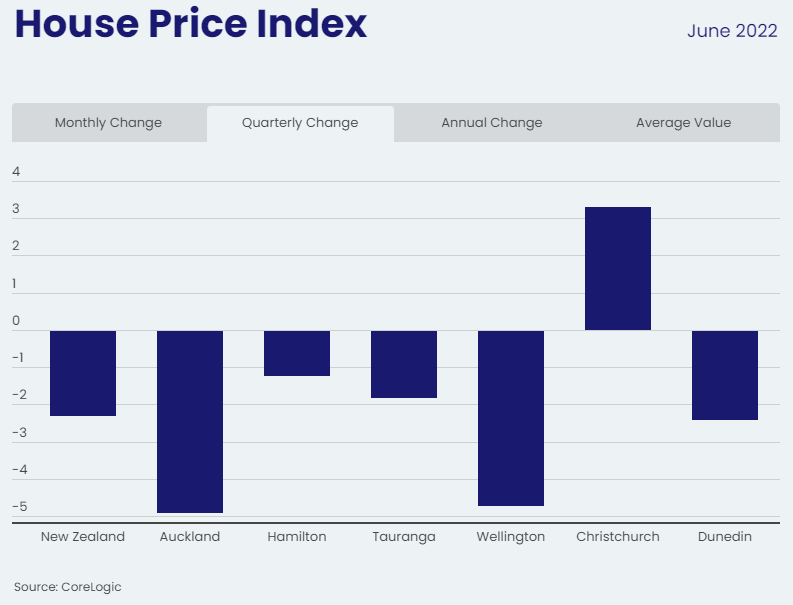 New Zealand house price index