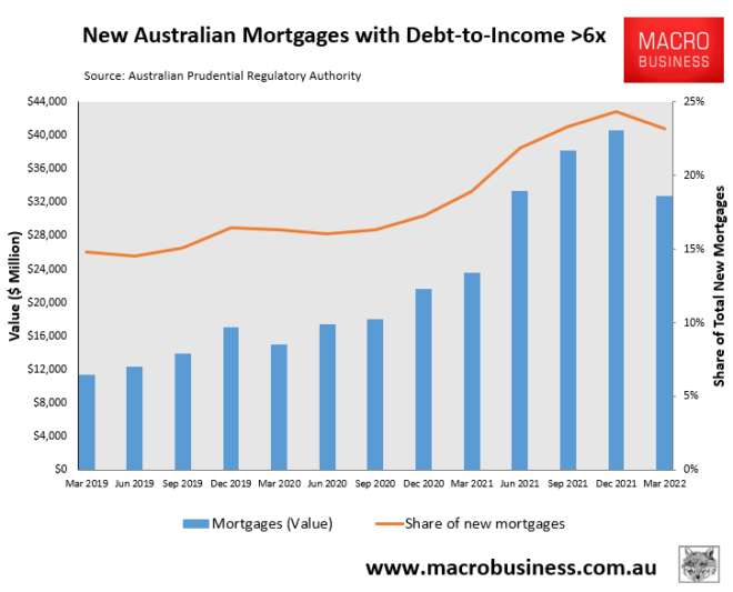 Australian high debt-to-income lending