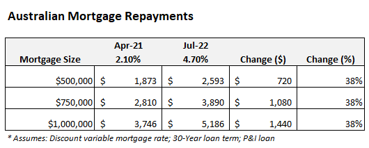 Australian mortgage repayments