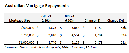 Forecast mortgage repayments