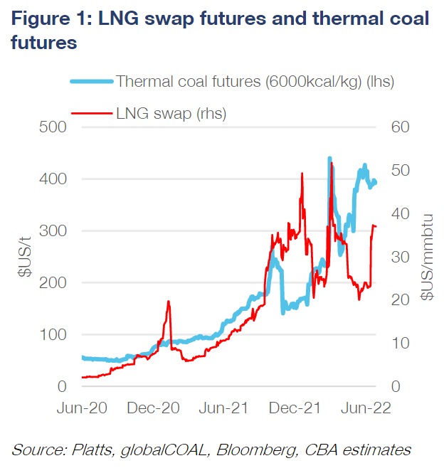 LNG prices