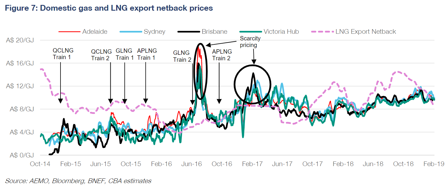 Domestic gas and export prices