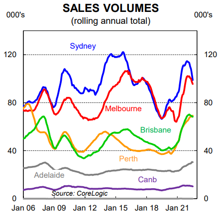 Home sales volumes