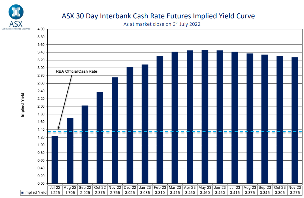 Markets RBA to cut interest rates MacroBusiness