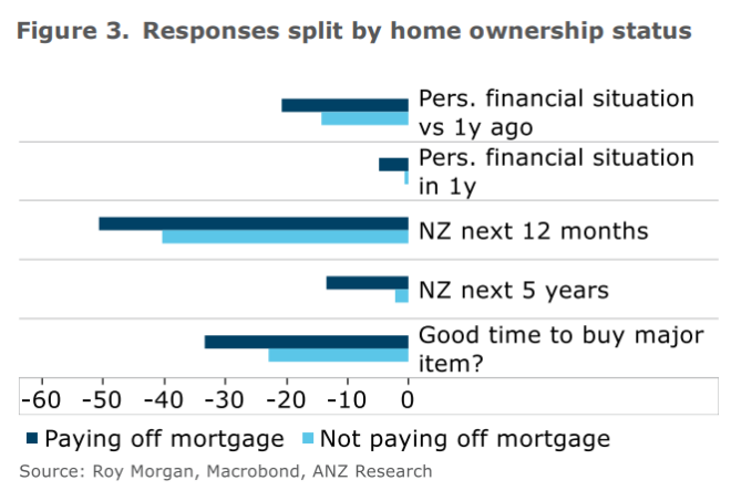 Confidence by home ownership status