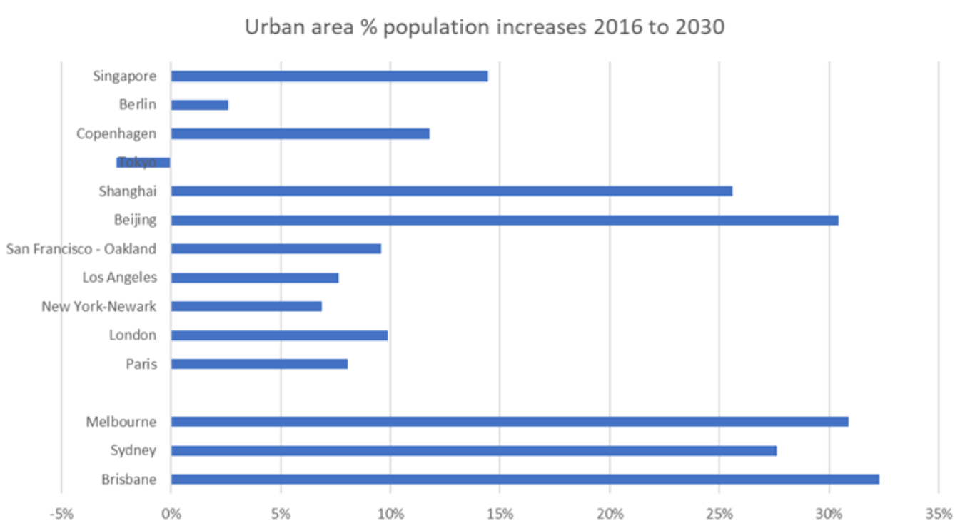 Urban population growth rates