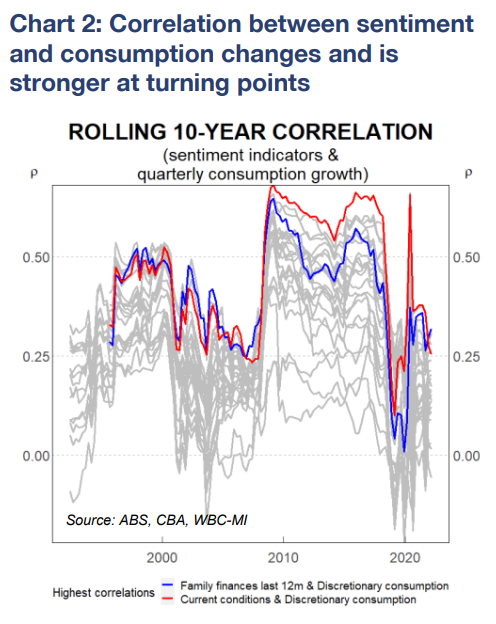 Sentiment and consumption correlation