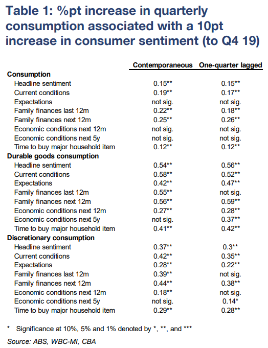 Consumption vs consumption sensitivities