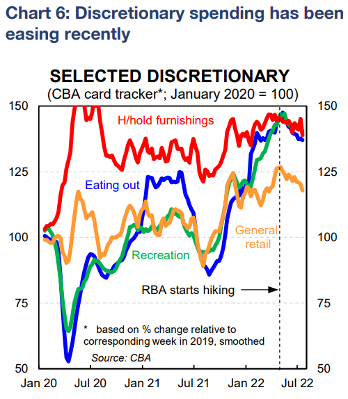 Discretionary spending