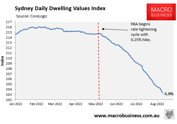 Sydney house price index