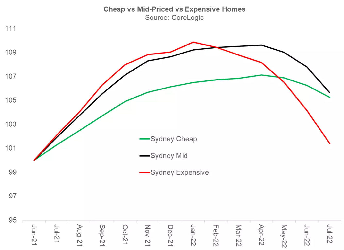 Sydney price falls by segments